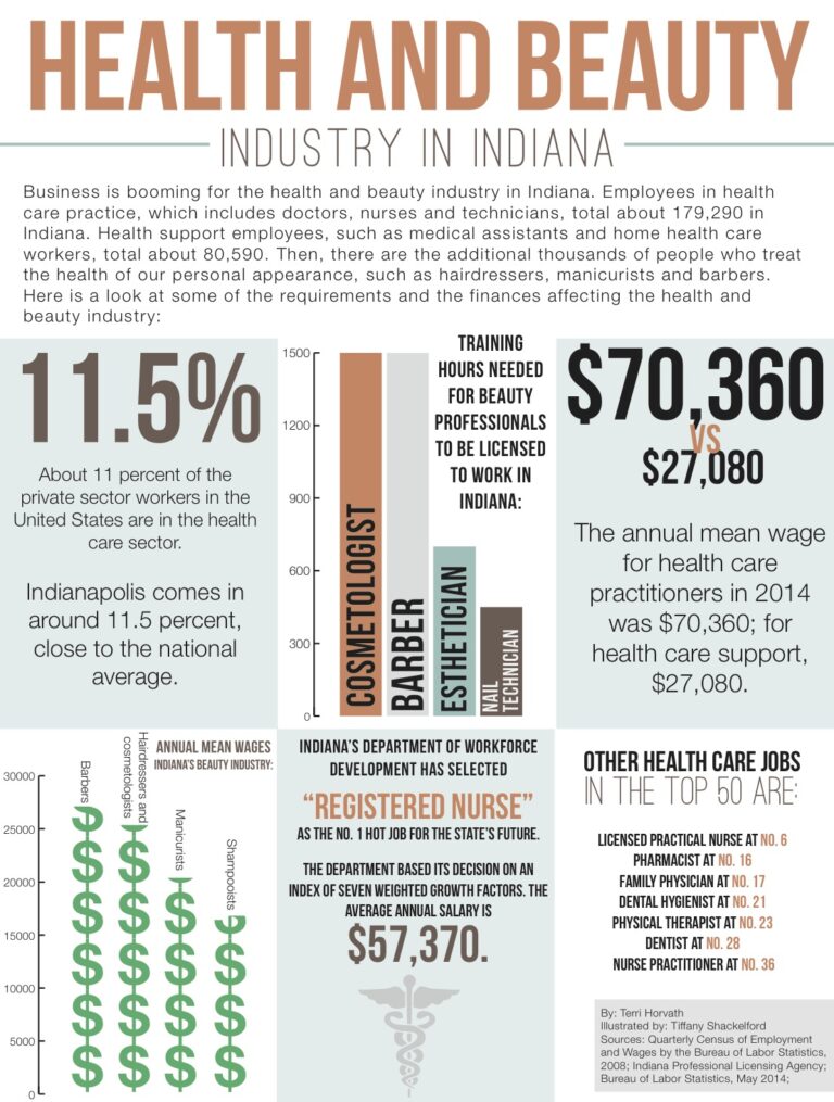 By the numbers: Indiana’s health and beauty industry
